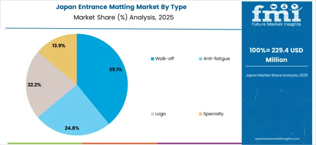 Entrance Matting Market Japan Market Share Analysis By Type Entrance Matting Market Japan Market Share Analysis By Type