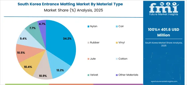Entrance Matting Market South Korea Market Share Analysis By Material Type Entrance Matting Market South Korea Market Share Analysis By Material Type