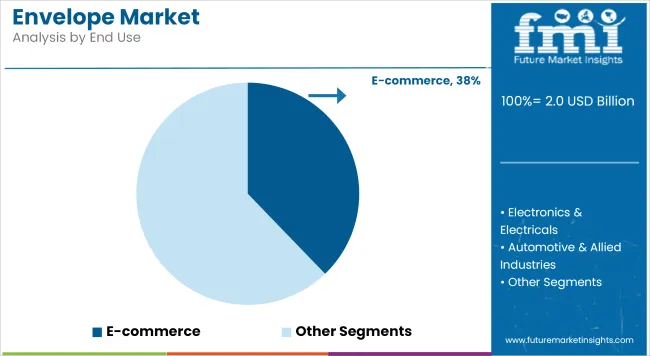 Envelope Market Analysis By End Use