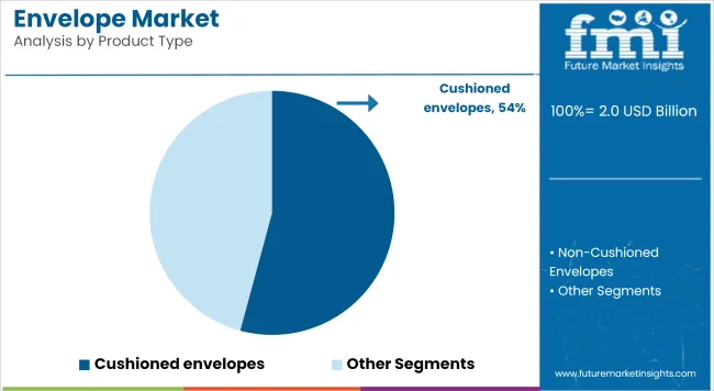 Envelope Market Analysis By Product Type