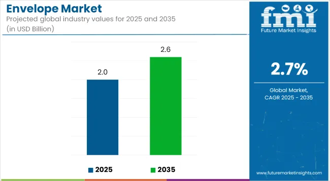 Envelope Market Industry Value Analysis