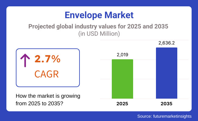 Envelope Market