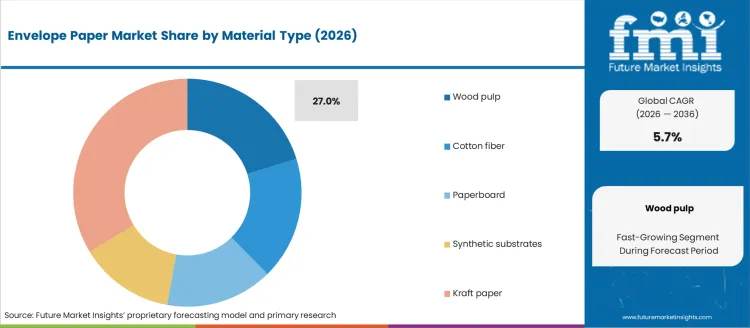 Envelope Paper Market Analysis By Material Type