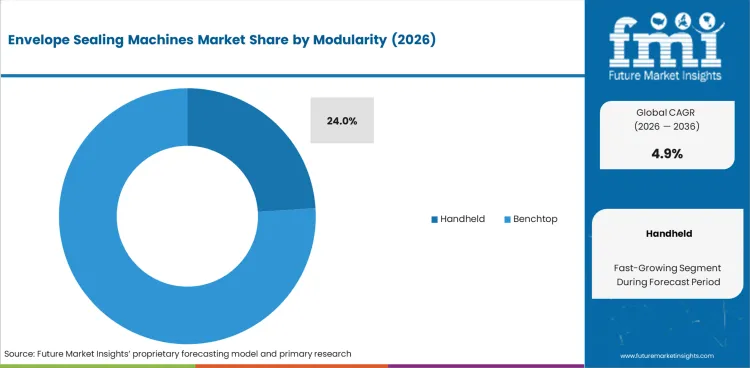 Envelope Sealing Machines Market Analysis By Modularity