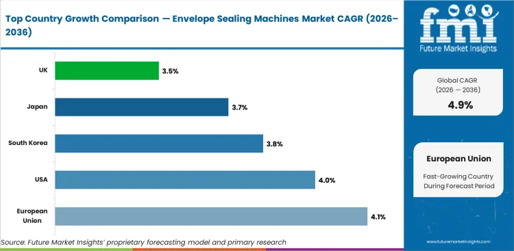 Envelope Sealing Machines Market Cagr Analysis By Country