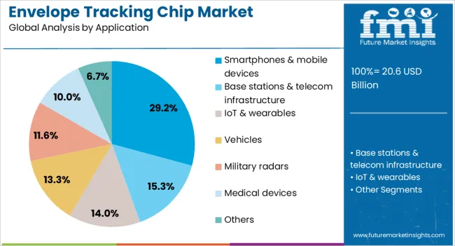 Envelope Tracking Chip Market Analysis By Application