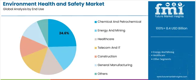 Environment Health And Safety Market Analysis By End Use