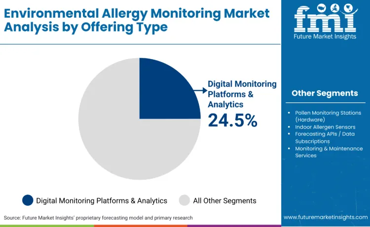 Environmental Allergy Monitoring Market By Offering Type