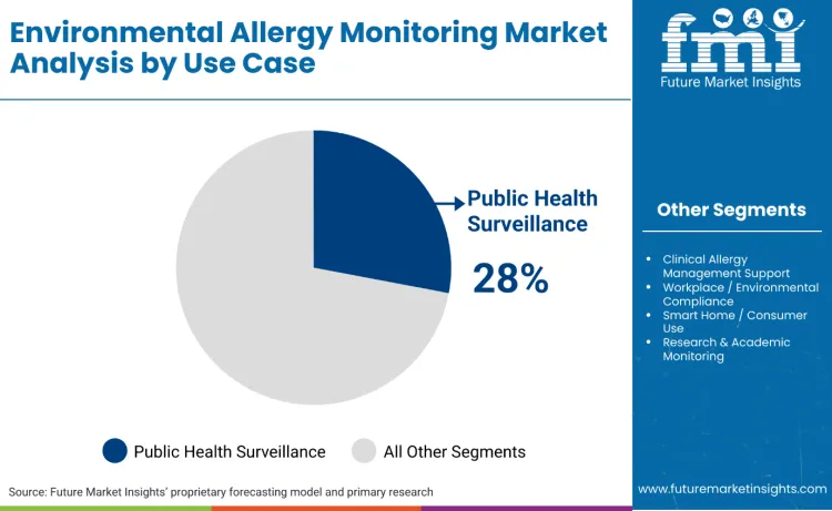 Environmental Allergy Monitoring Market By Use Case