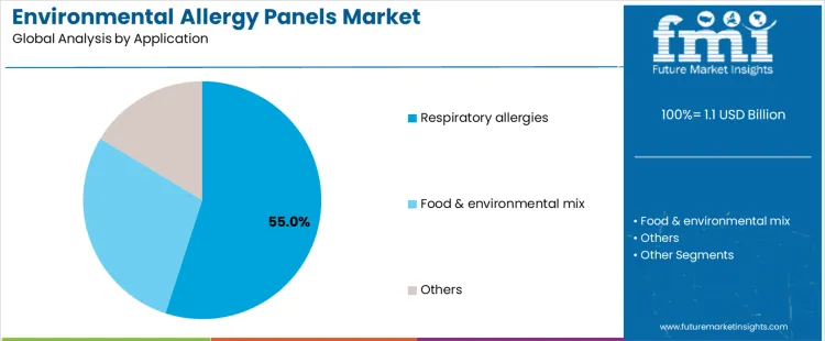 Environmental Allergy Panels Market Analysis By Application