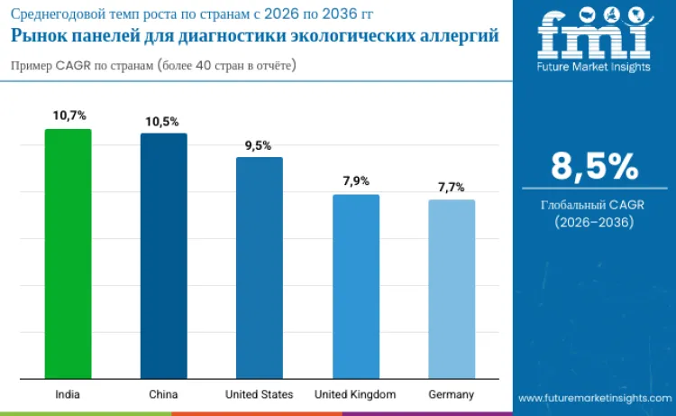 Environmental Allergy Panels Market By Country Ru