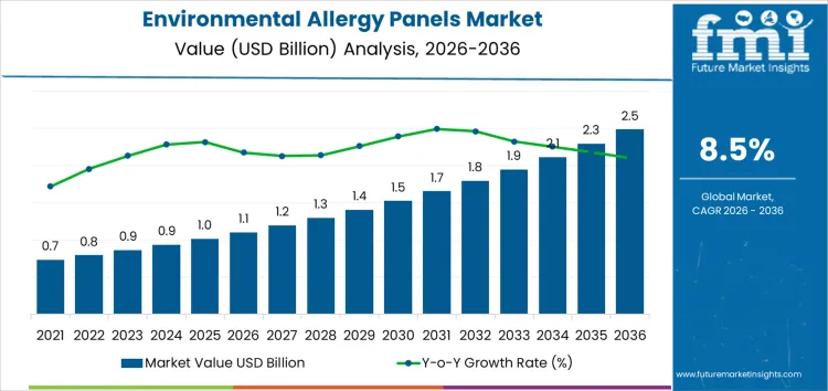 Environmental Allergy Panels Market Market Value Analysis