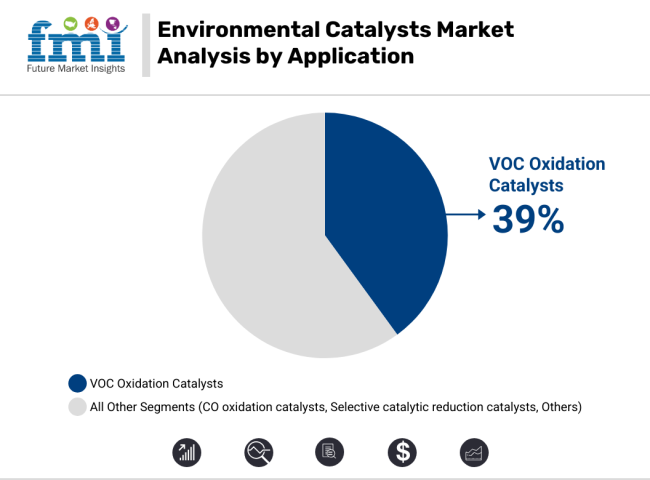 Environmental Catalysts Market Analysis By Application