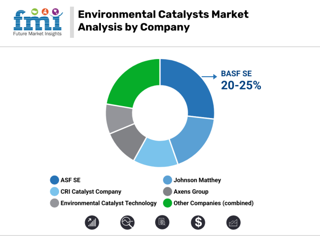 Environmental Catalysts Market Analysis By Company