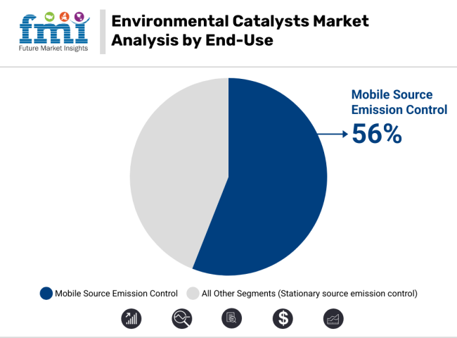 Environmental Catalysts Market Analysis By End Use
