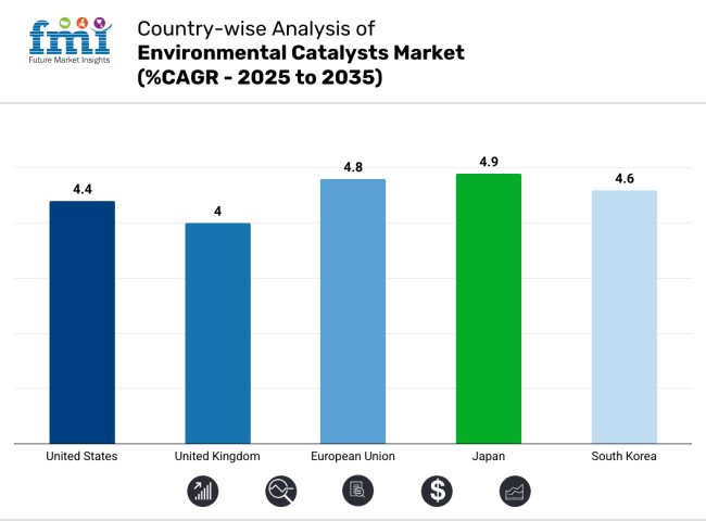 Environmental Catalysts Market Country Wise Analysis