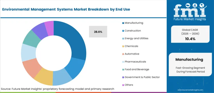 Environmental Management Systems Market Analysis By End Use