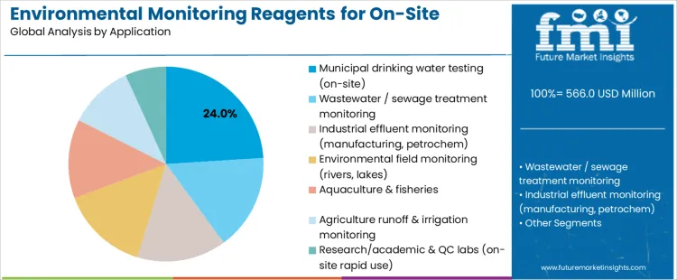 Environmental Monitoring Reagents For On Site Water Testing Market Analysis By Application