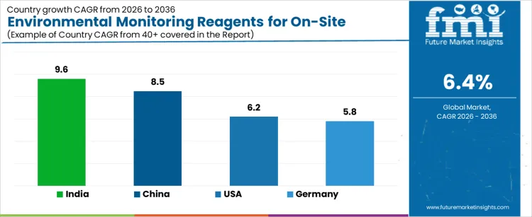 Environmental Monitoring Reagents For On Site Water Testing Market Cagr Analysis By Country