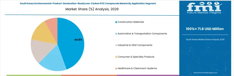 Environmental Product Declaration Ready Low Carbon Pvc Compounds Market South Korea Market Share Analysis By Application Segment