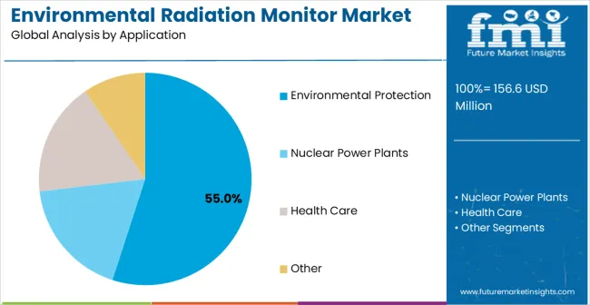 Environmental Radiation Monitor Market Analysis By Application