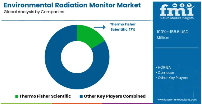 Environmental Radiation Monitor Market Analysis By Company