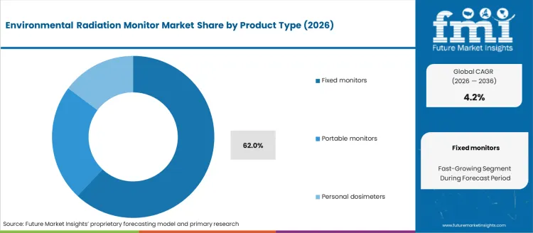 Environmental Radiation Monitor Market Analysis By Product Type