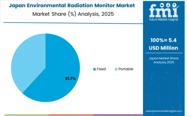 Environmental Radiation Monitor Market Japan Market Share Analysis By Classification