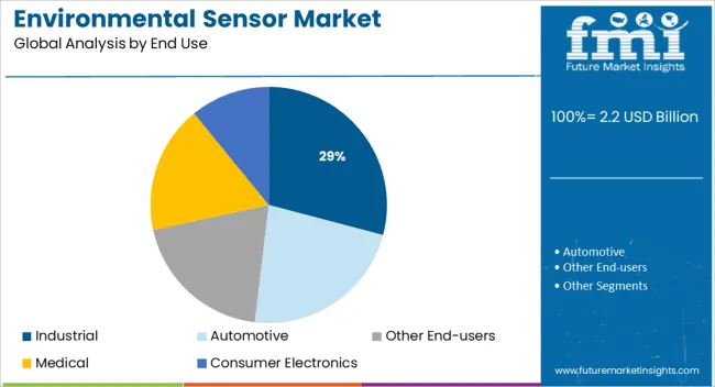 Environmental Sensor Market Analysis By End Use