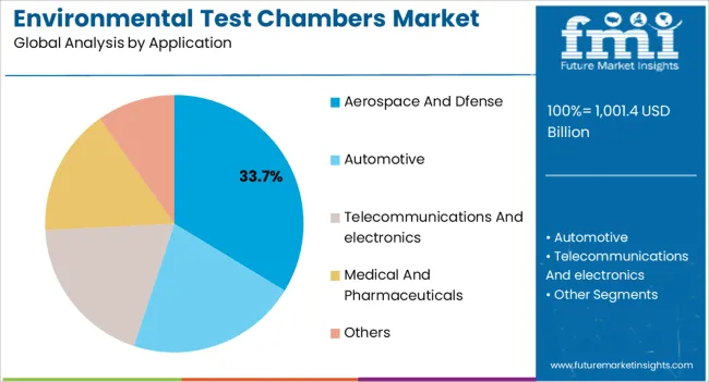 Environmental Test Chambers Market Analysis By Application Environmental Test Chambers Market Analysis By Application