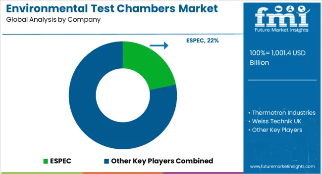 Environmental Test Chambers Market Analysis By Company Environmental Test Chambers Market Analysis By Company