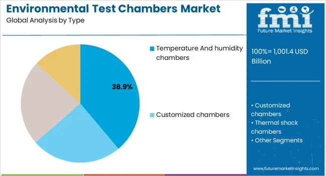 Environmental Test Chambers Market Analysis By Type Environmental Test Chambers Market Analysis By Type