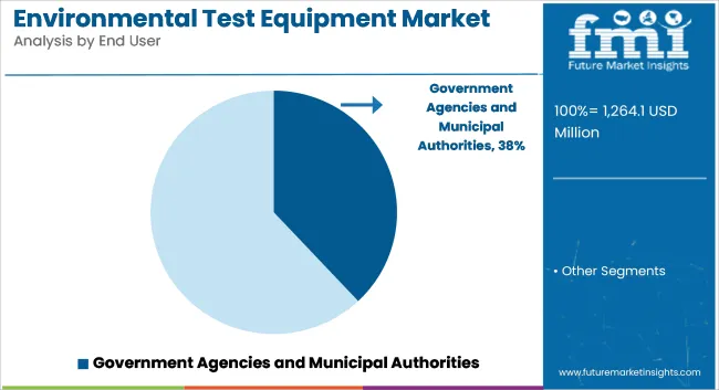 Environmental Test Equipment Market Analysis By End User