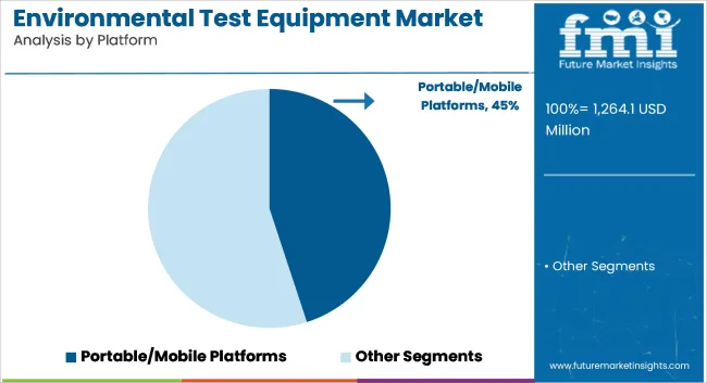 Environmental Test Equipment Market Analysis By Platform