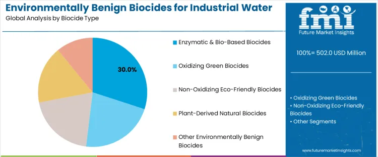 Environmentally Benign Biocides For Industrial Water Market Analysis By Biocide Type