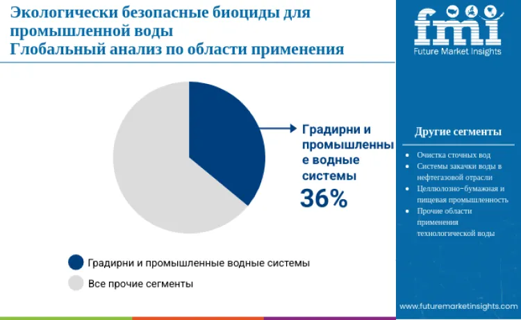 Environmentally Benign Biocides For Industrial Water Market By Application Area Ru