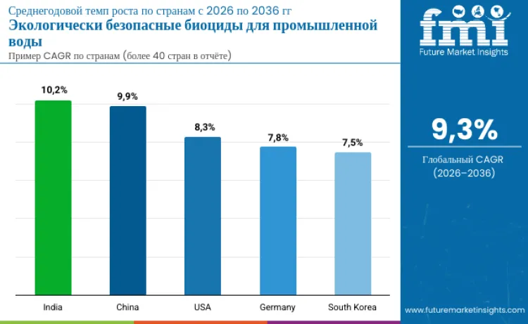 Environmentally Benign Biocides For Industrial Water Market By Country Ru