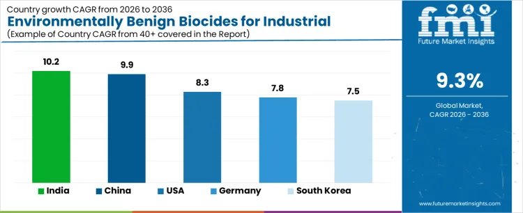 Environmentally Benign Biocides For Industrial Water Market Cagr Analysis By Country