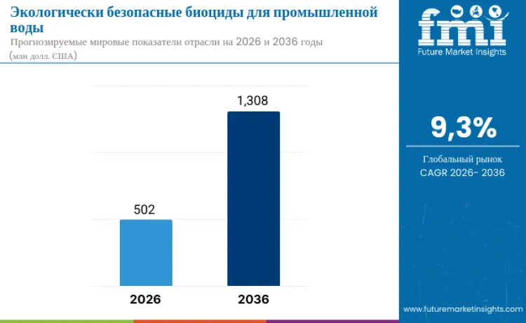 Environmentally Benign Biocides For Industrial Water Market Ru