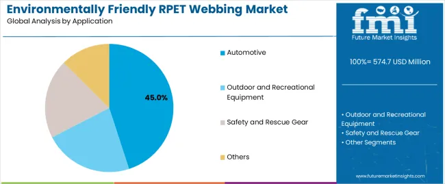 Environmentally Friendly Rpet Webbing Market Analysis By Application Environmentally Friendly Rpet Webbing Market Analysis By Application