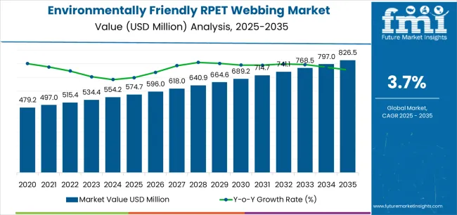 Environmentally Friendly Rpet Webbing Market Market Value Analysis Environmentally Friendly Rpet Webbing Market Market Value Analysis