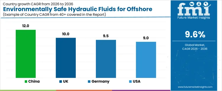 Environmentally Safe Hydraulic Fluids For Offshore Wind Market Cagr Analysis By Country