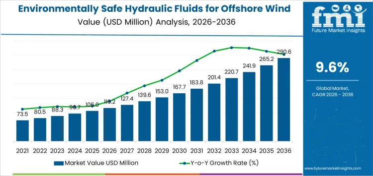Environmentally Safe Hydraulic Fluids For Offshore Wind Market Market Value Analysis