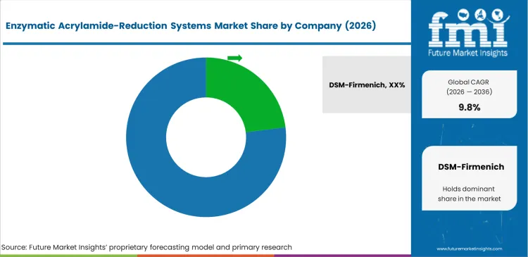Enzymatic Acrylamide Reduction Systems Market Analysis By Company