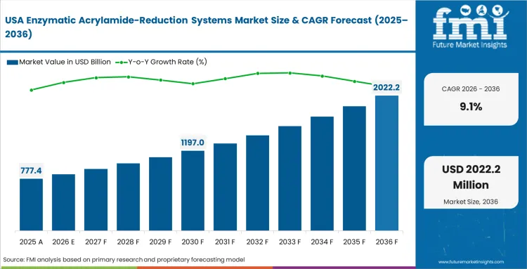 Enzymatic Acrylamide Reduction Systems Market Country Value Analysis