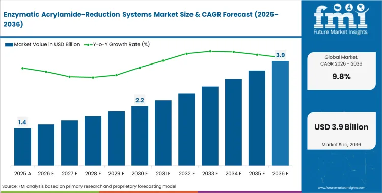 Enzymatic Acrylamide Reduction Systems Market Market Value Analysis