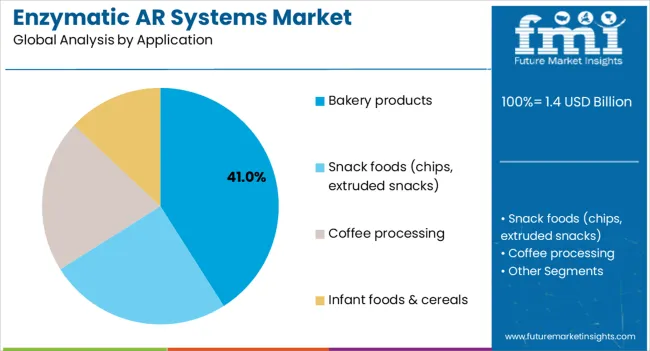 Enzymatic Ar Systems Market Analysis By Application