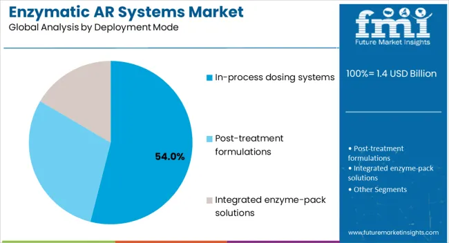 Enzymatic Ar Systems Market Analysis By Deployment Mode