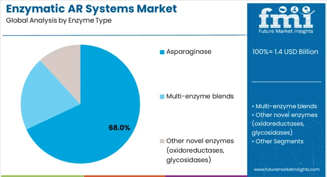 Enzymatic Ar Systems Market Analysis By Enzyme Type