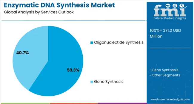 Enzymatic Dna Synthesis Market Analysis By Services Outlook